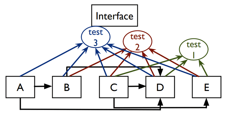 Diagrama sobre Bottom-up Integration